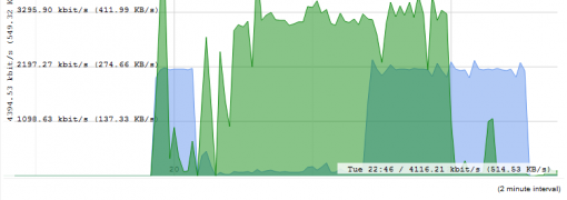 Bandwidth graph for 4 hours